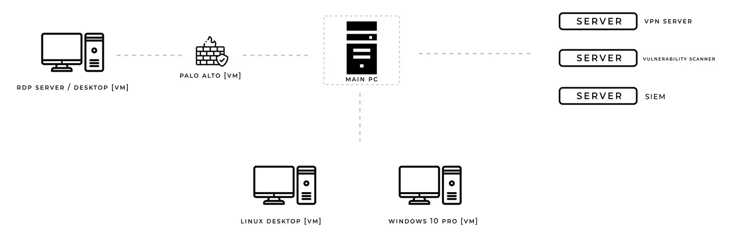 Homelab